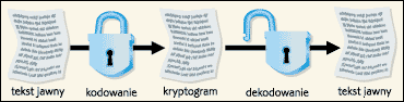 Kryptografia: Zasada działania systemu kryptograficznego >
