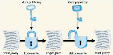 Kryptografia: Kryptografia z dwoma kluczami >